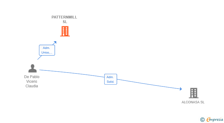 Vinculaciones societarias de PATTERNMILL SL