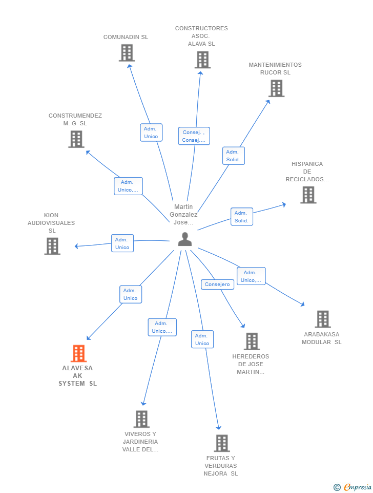 Vinculaciones societarias de ALAVESA AK SYSTEM SL