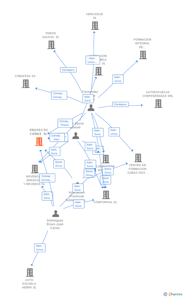 Vinculaciones societarias de PROYECTO CUBAS SL
