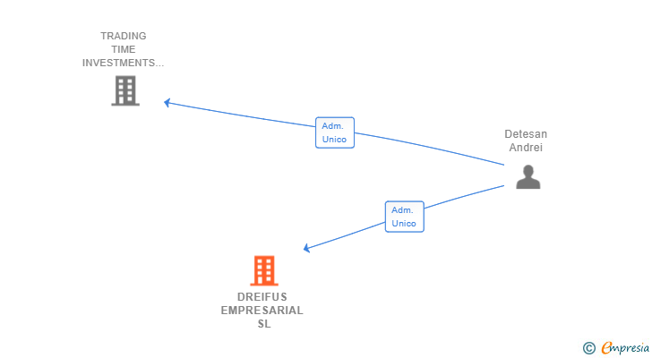 Vinculaciones societarias de DREIFUS EMPRESARIAL SL