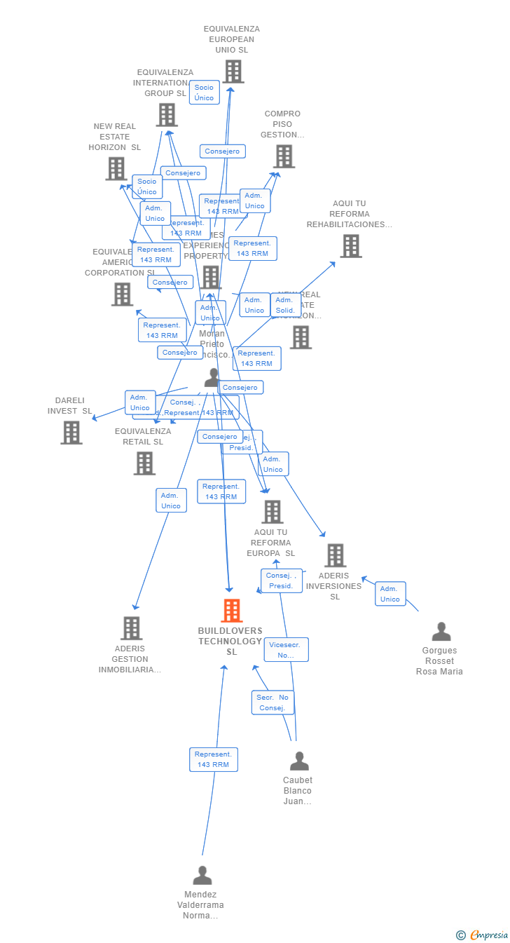 Vinculaciones societarias de BUILDLOVERS TECHNOLOGY SL