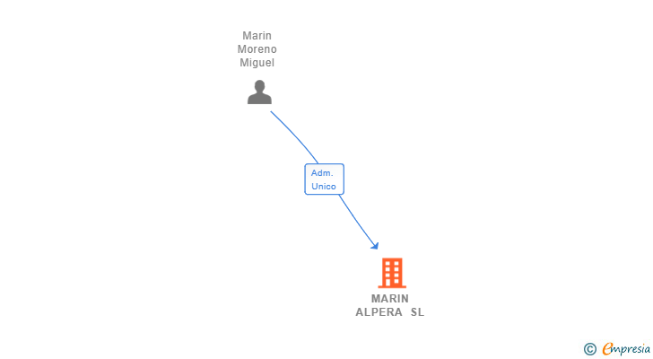 Vinculaciones societarias de MARIN ALPERA SL