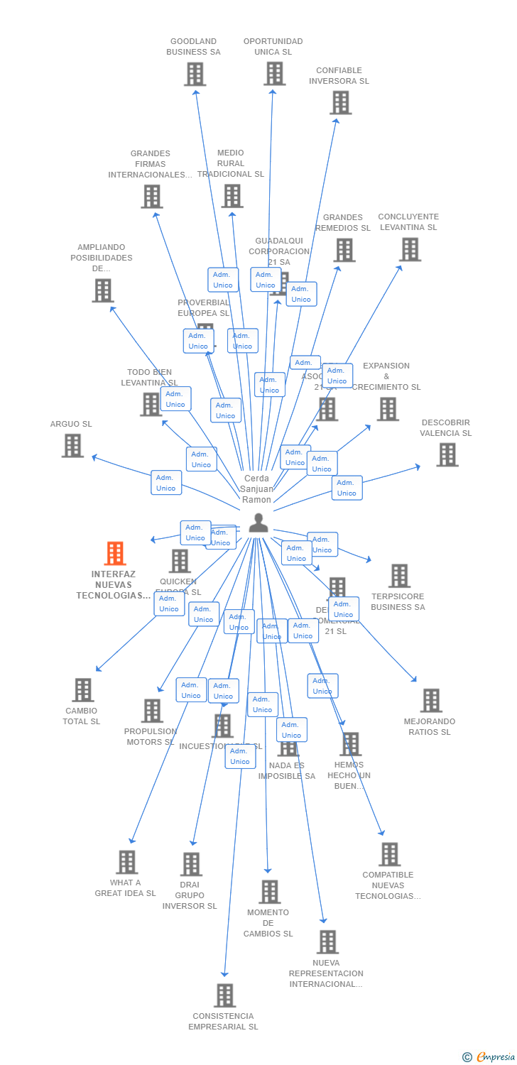 Vinculaciones societarias de INTERFAZ NUEVAS TECNOLOGIAS SL