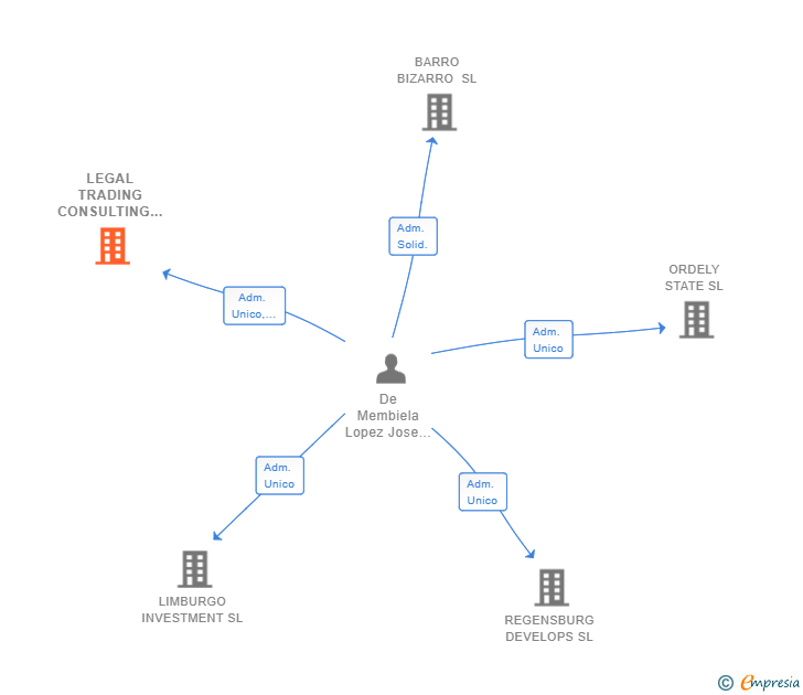 Vinculaciones societarias de LEGAL TRADING CONSULTING SLP