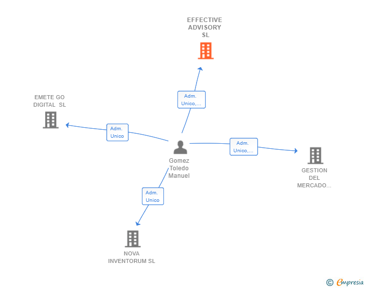 Vinculaciones societarias de EFFECTIVE ADVISORY SL