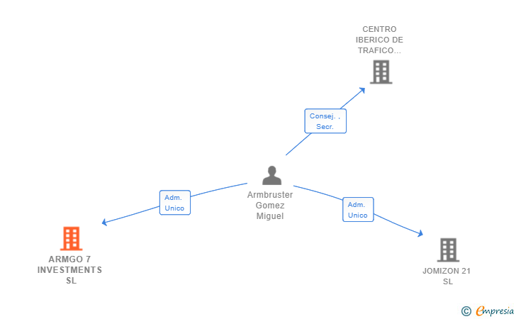 Vinculaciones societarias de ARMGO 7 INVESTMENTS SL