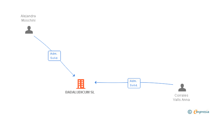 Vinculaciones societarias de BADALUDICUM SL