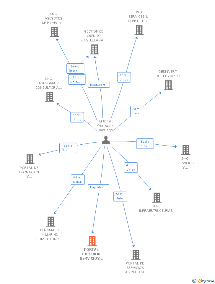 Vinculaciones societarias de PORTAL EXTERIOR SERVICIOS SL