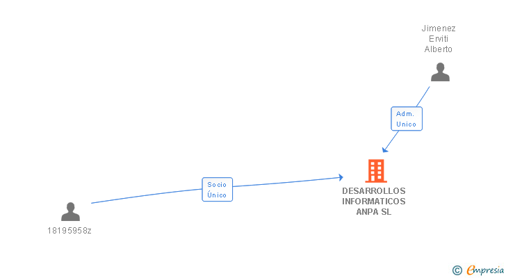 Vinculaciones societarias de DESARROLLOS INFORMATICOS ANPA SL