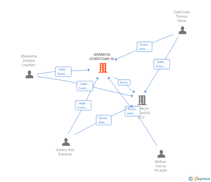 Vinculaciones societarias de ARANKOA ZERBITZUAK SL
