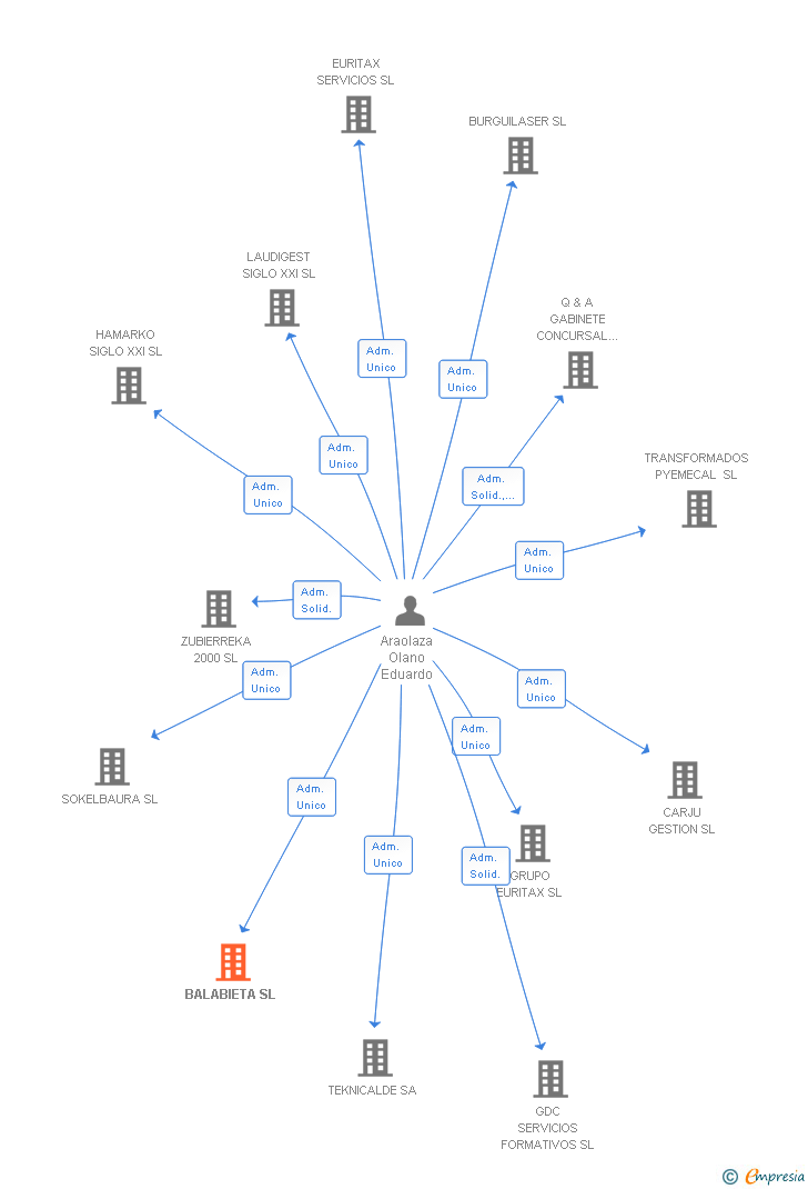 Vinculaciones societarias de BALABIETA SL