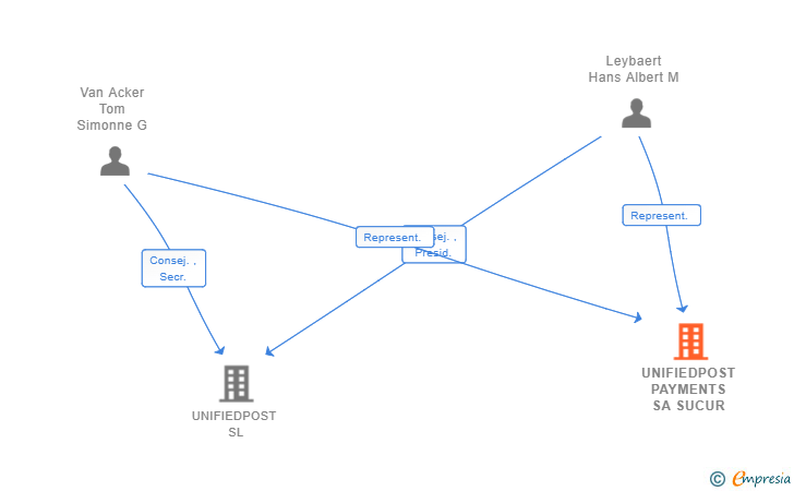 Vinculaciones societarias de UNIFIEDPOST PAYMENTS SA SUCUR