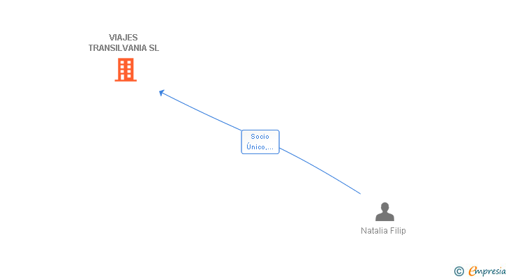 Vinculaciones societarias de VIAJES TRANSILVANIA SL