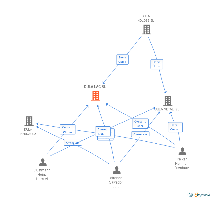 Vinculaciones societarias de DULA LAC SL