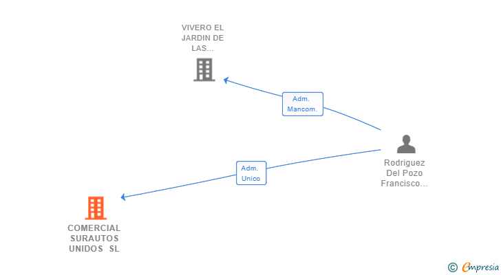 Vinculaciones societarias de COMERCIAL SURAUTOS UNIDOS SL