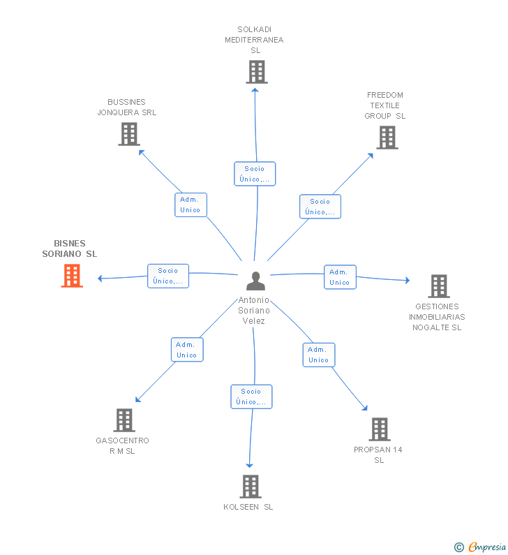 Vinculaciones societarias de BISNES SORIANO SL