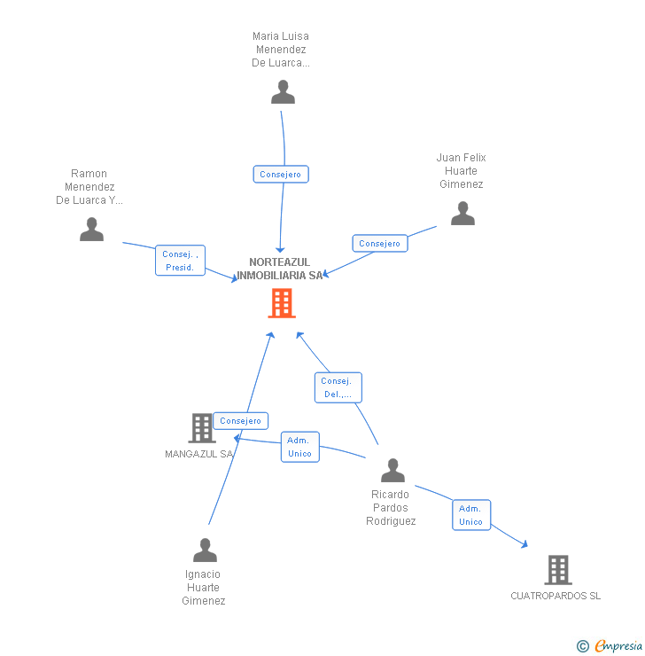 Vinculaciones societarias de NORTEAZUL INMOBILIARIA SA