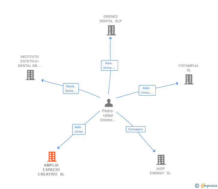 Vinculaciones societarias de AMPLIA ESPACIO CREATIVO SL