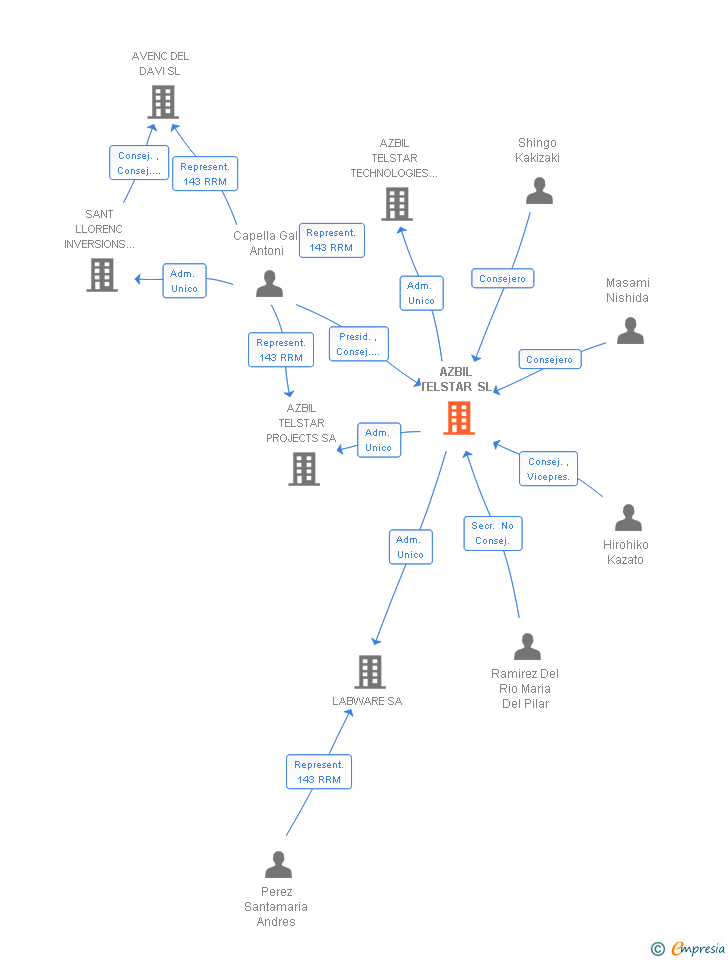 Vinculaciones societarias de AZBIL TELSTAR SL