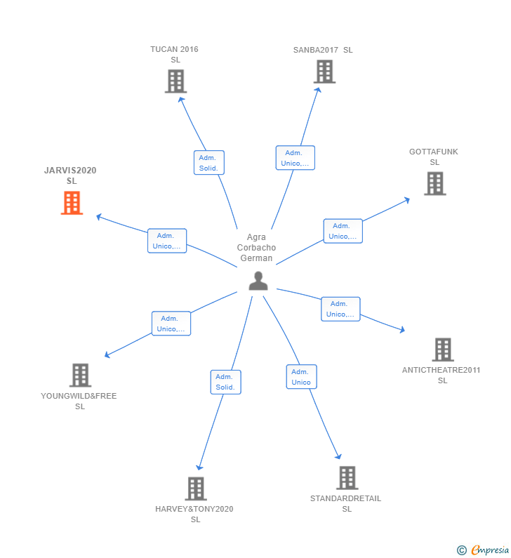 Vinculaciones societarias de JARVIS2020 SL