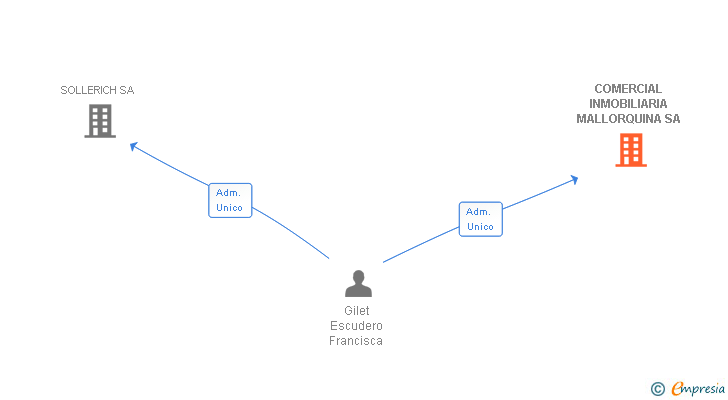 Vinculaciones societarias de COMERCIAL INMOBILIARIA MALLORQUINA SL
