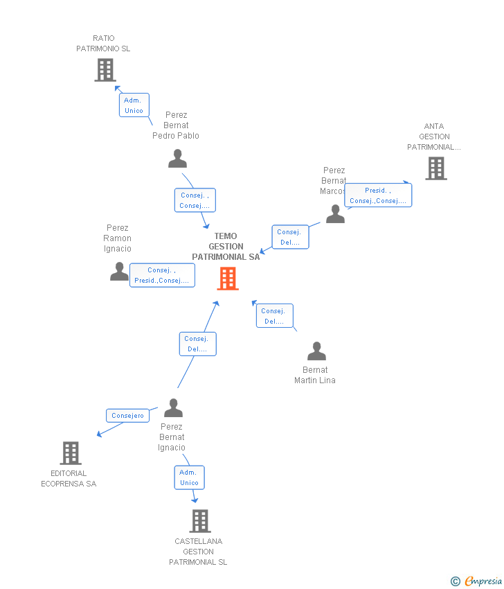 Vinculaciones societarias de TEMO GESTION PATRIMONIAL SA