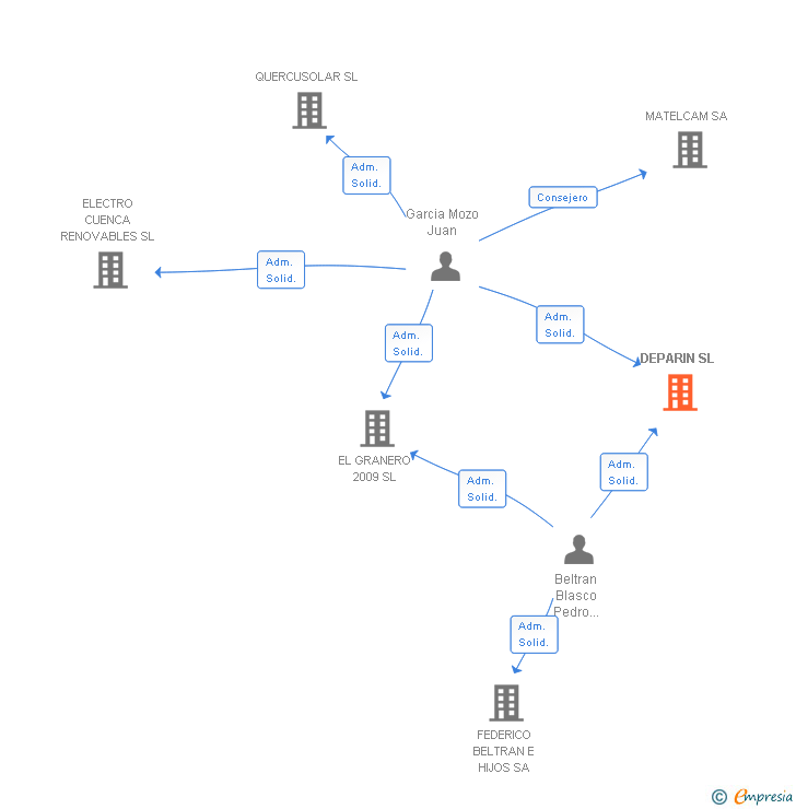 Vinculaciones societarias de DEPARIN SL