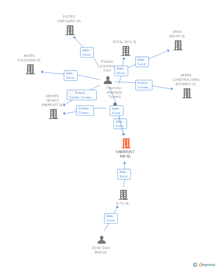Vinculaciones societarias de ENERFUST XXI SL