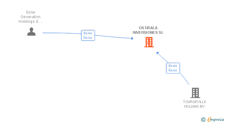 Vinculaciones societarias de OSTIRALA INVERSIONES SL