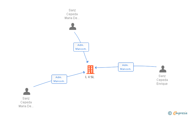 Vinculaciones societarias de L 4 SL