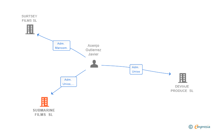 Vinculaciones societarias de SUBMARINE FILMS SL