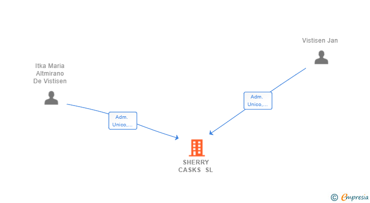 Vinculaciones societarias de SHERRY CASKS SL