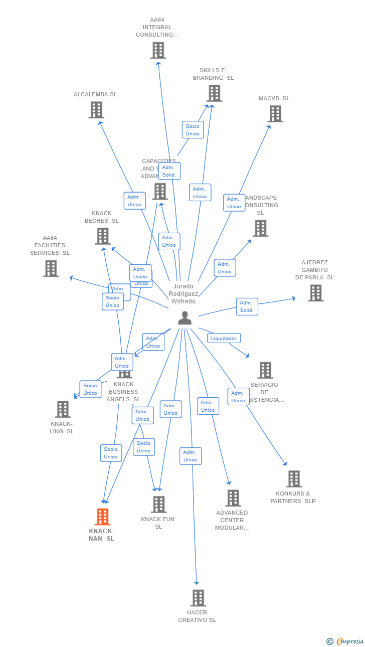 Vinculaciones societarias de KNACK-NAN SL