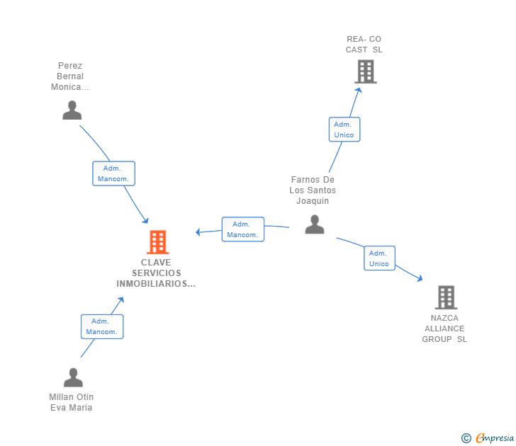 Vinculaciones societarias de CLAVE SERVICIOS INMOBILIARIOS SL