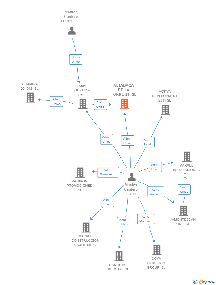 Vinculaciones societarias de ALTABACA DE LA TORRE 29 SL
