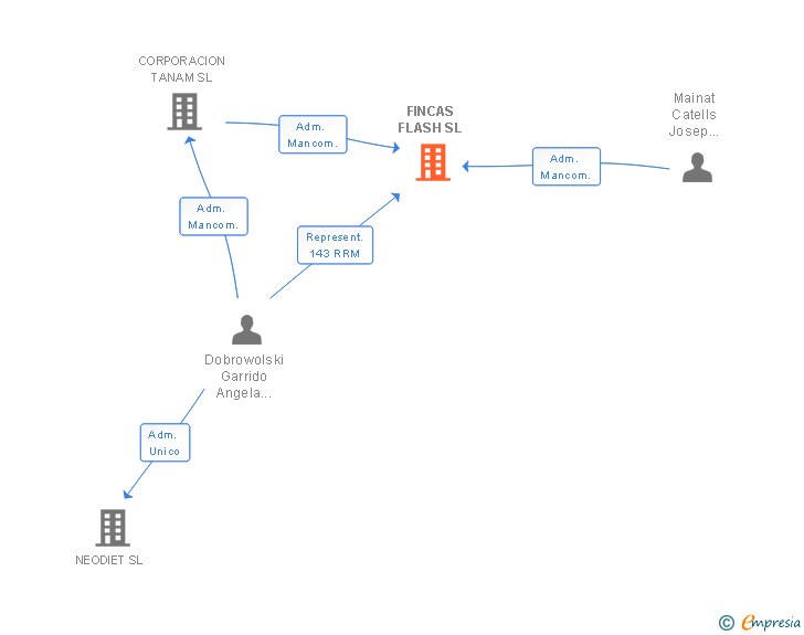Vinculaciones societarias de FINCAS FLASH SL