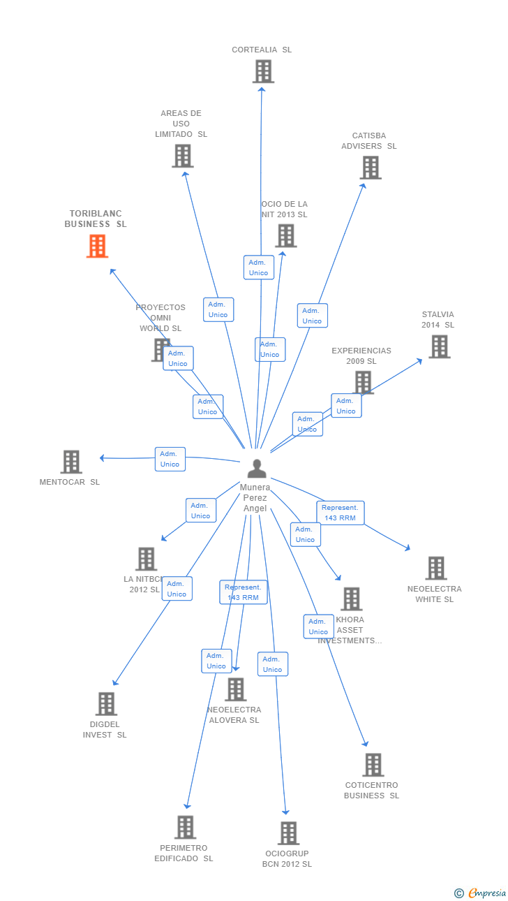 Vinculaciones societarias de TORIBLANC BUSINESS SL