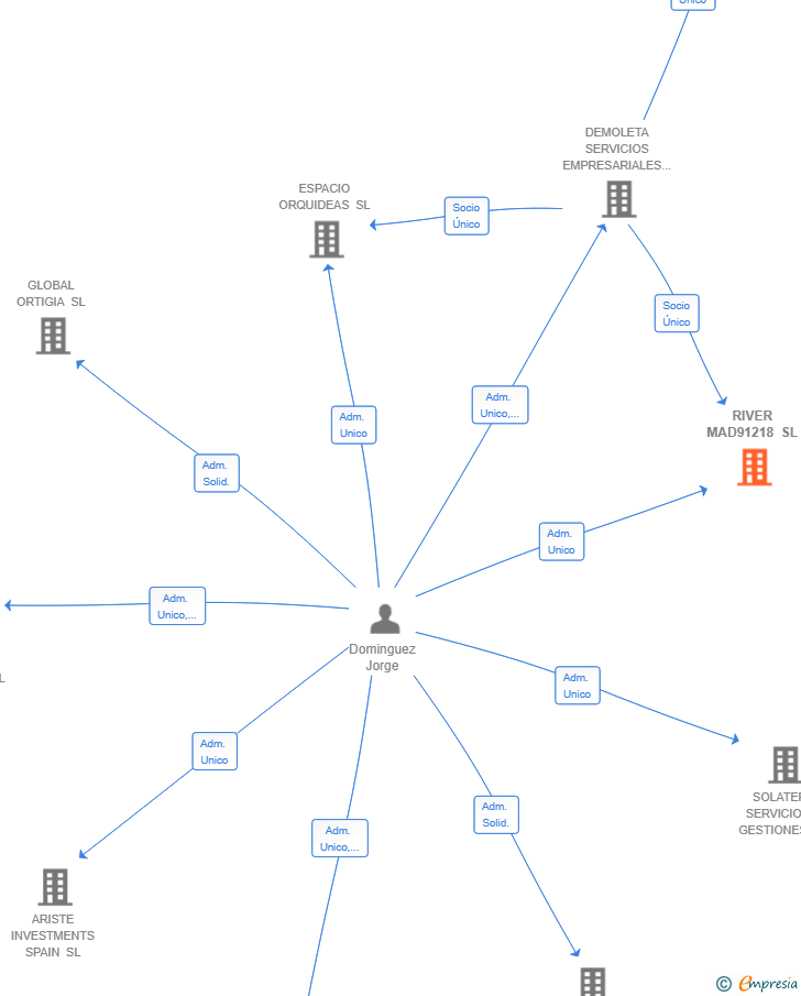 Vinculaciones societarias de RIVER MAD91218 SL