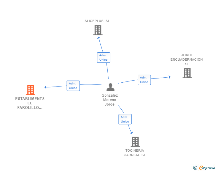Vinculaciones societarias de ESTABLIMENTS EL FAROLILLO GUIMERA SL