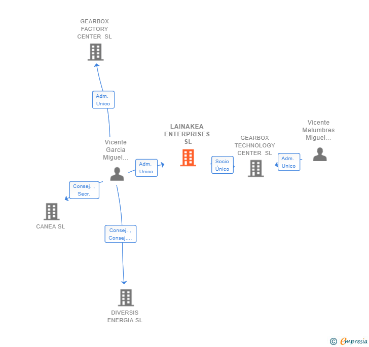 Vinculaciones societarias de LAINAKEA ENTERPRISES SL