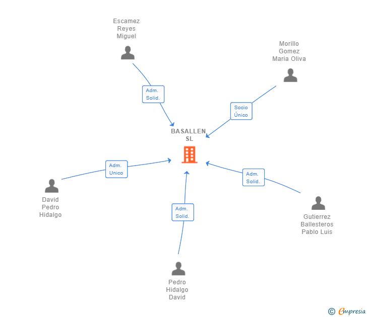 Vinculaciones societarias de BASALLEN SL