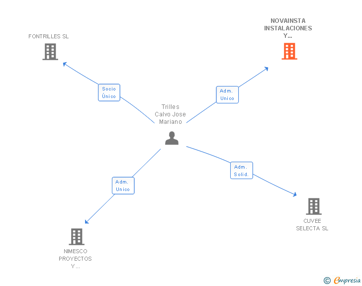 Vinculaciones societarias de NOVAINSTA INSTALACIONES Y MANTENIMIENTO 2009 SL