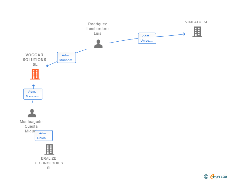 Vinculaciones societarias de VOGGAR SOLUTIONS SL