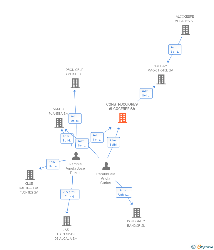 Vinculaciones societarias de CONSTRUCCIONES ALCOCEBRE SA