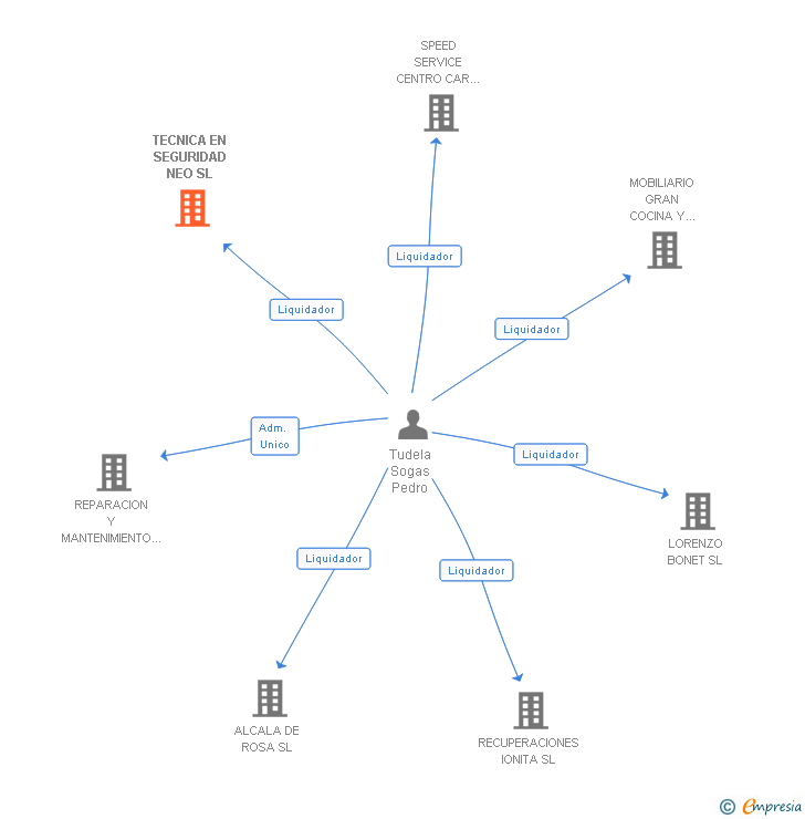 Vinculaciones societarias de TECNICA EN SEGURIDAD NEO SL