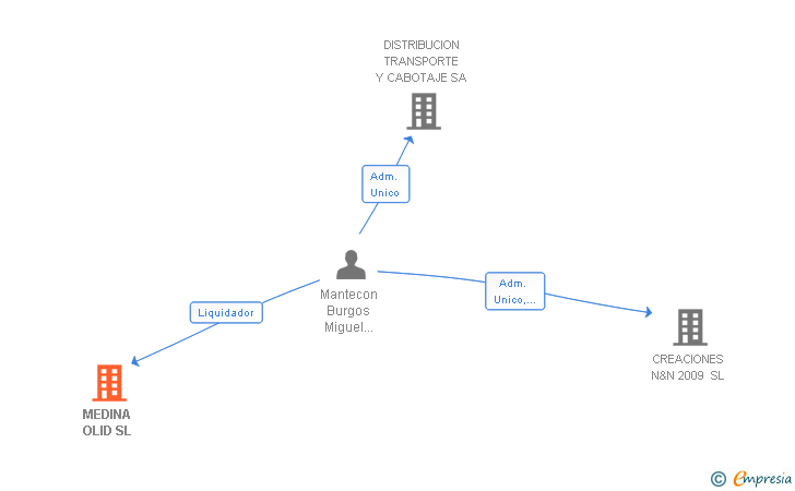 Vinculaciones societarias de MEDINA OLID SL