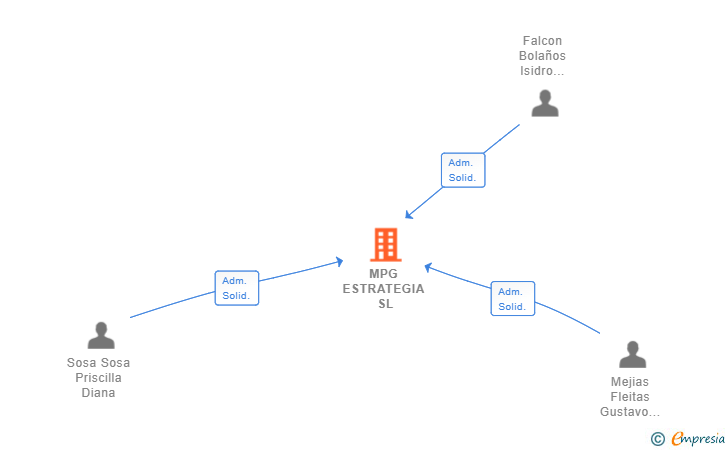 Vinculaciones societarias de MPG ESTRATEGIA SL