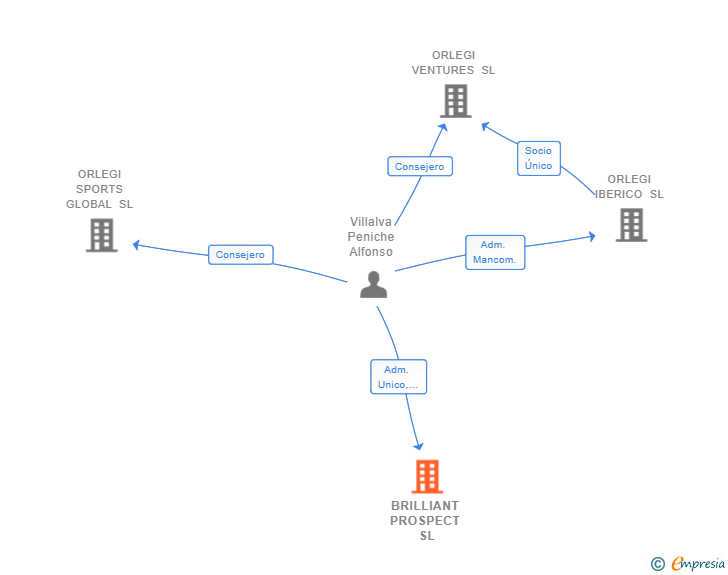Vinculaciones societarias de BRILLIANT PROSPECT SL