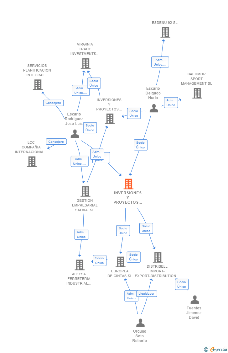 Vinculaciones societarias de INVERSIONES Y PROYECTOS URQUIOLA SL