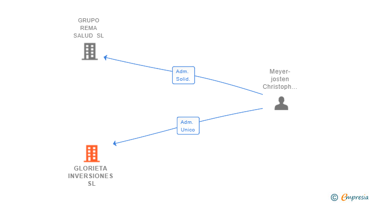 Vinculaciones societarias de GLORIETA INVERSIONES SL